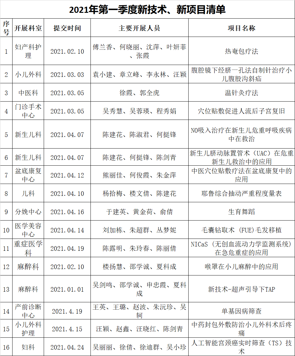 2021第一季度新技术新项目.png